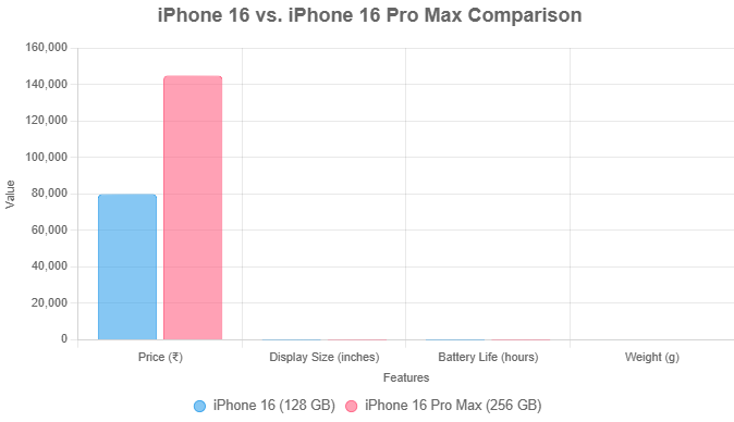 iPhone 16 (128 GB) vs. iPhone 16 Pro Max (256 GB) comparison chart