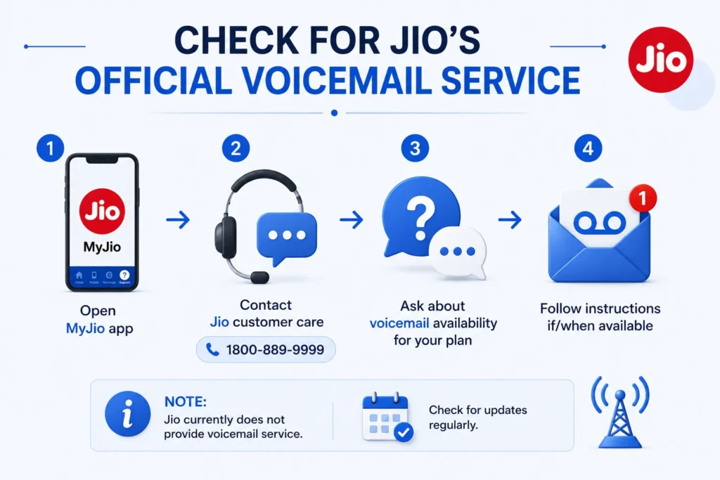 Illustration showing the MyJio app, customer support, and voicemail availability check for Jio users.