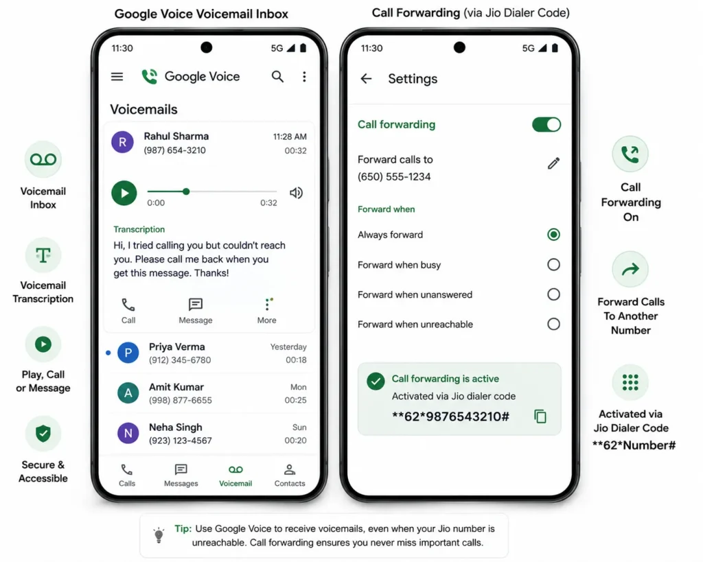 Mockup showing the Google Voice voicemail inbox with voicemail transcriptions and Jio call forwarding settings on a smartphone.
