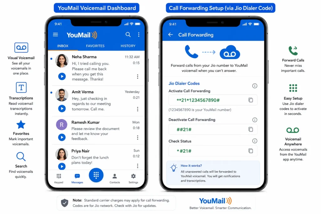 Mockup showing the YouMail voicemail dashboard with voicemail transcriptions alongside Jio call forwarding setup using dialer codes.