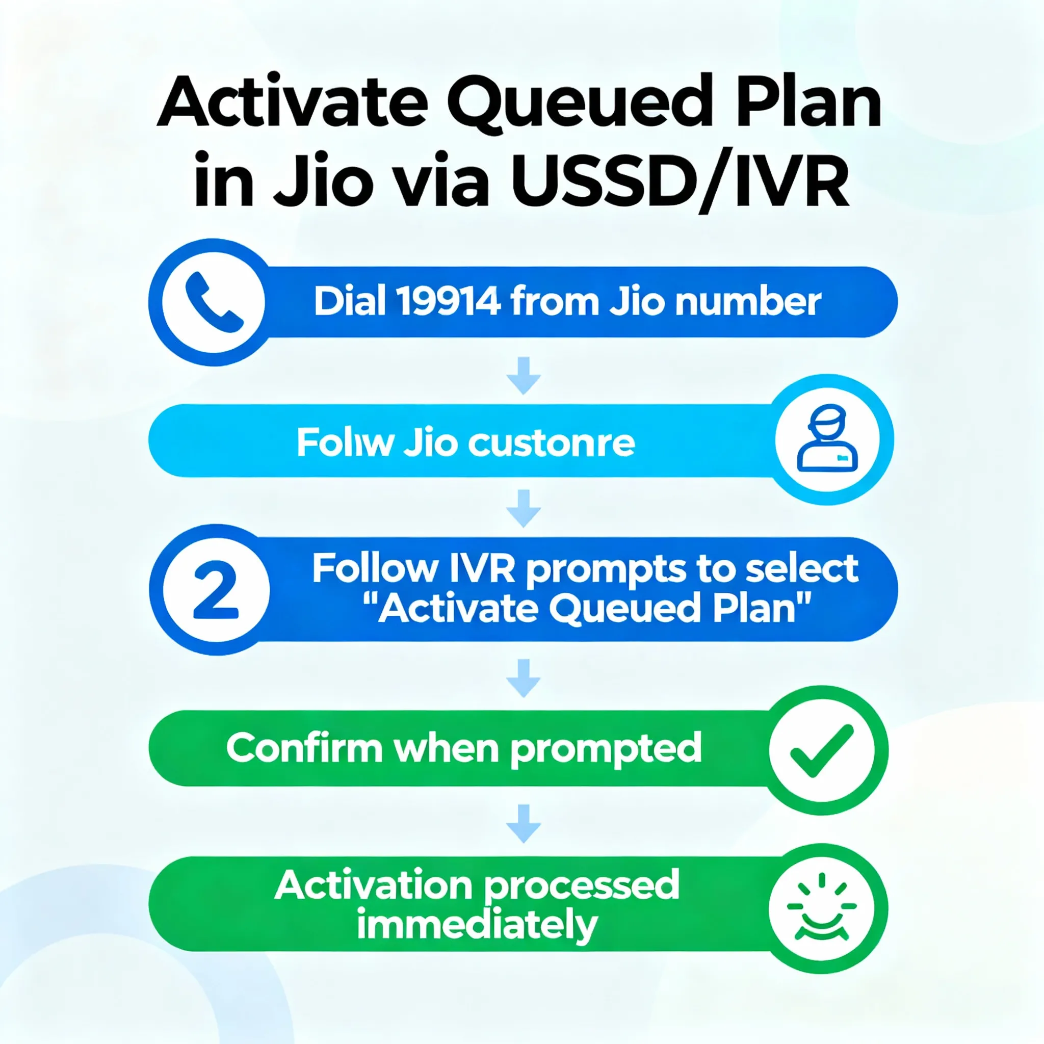 activate queued plan in Jio is using the dedicated Jio customer care IVR or USSD code