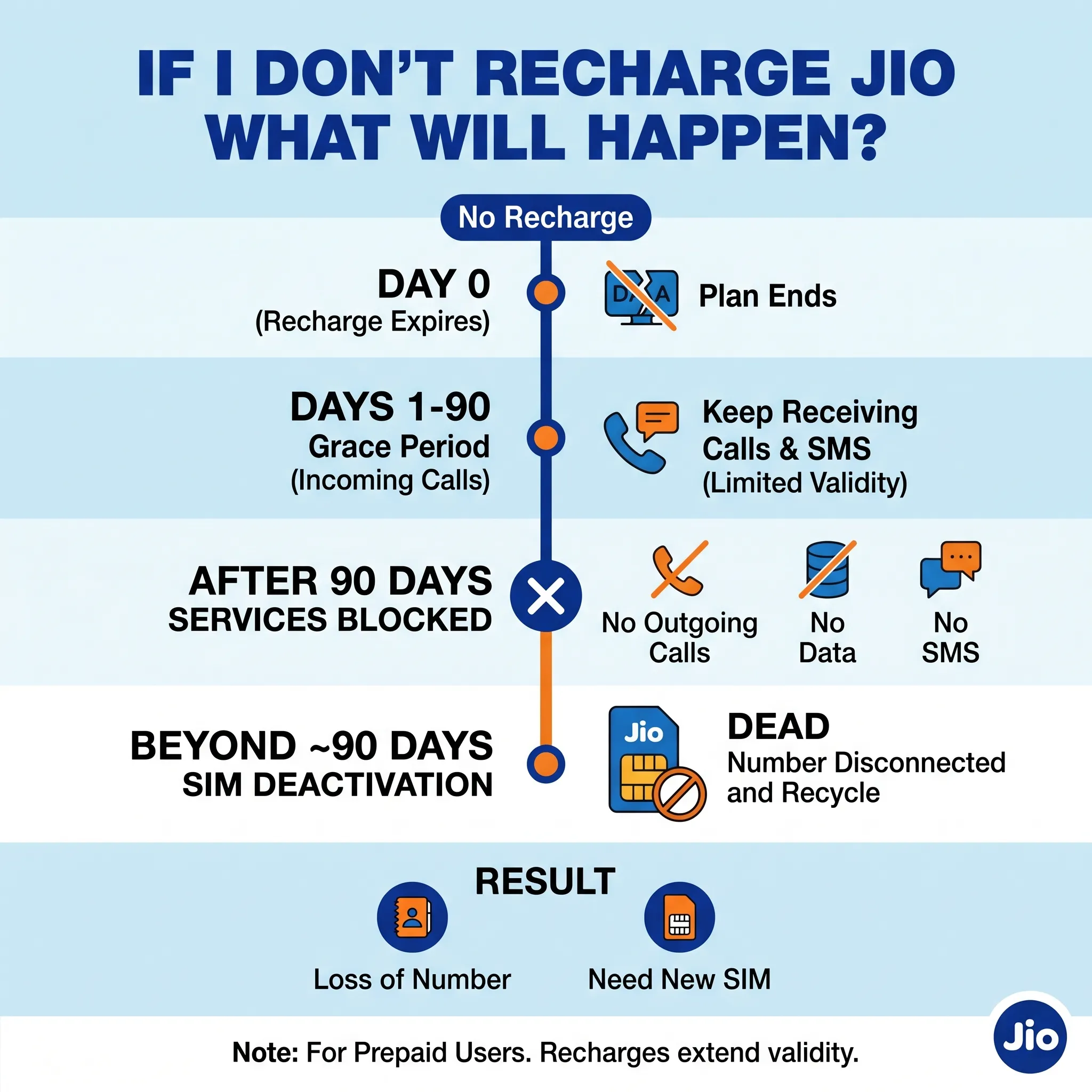If i don't recharge jio what will happen