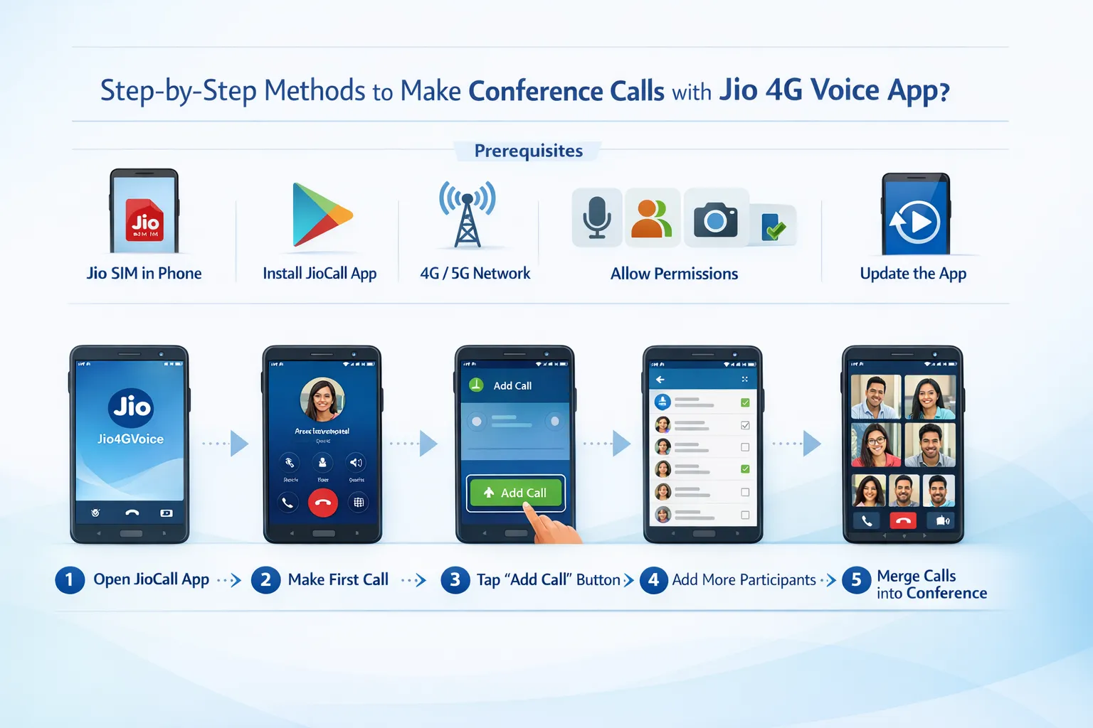 Step-by-step infographic showing how to make conference calls using the Jio 4G Voice (JioCall) app, including prerequisites and call merging process
