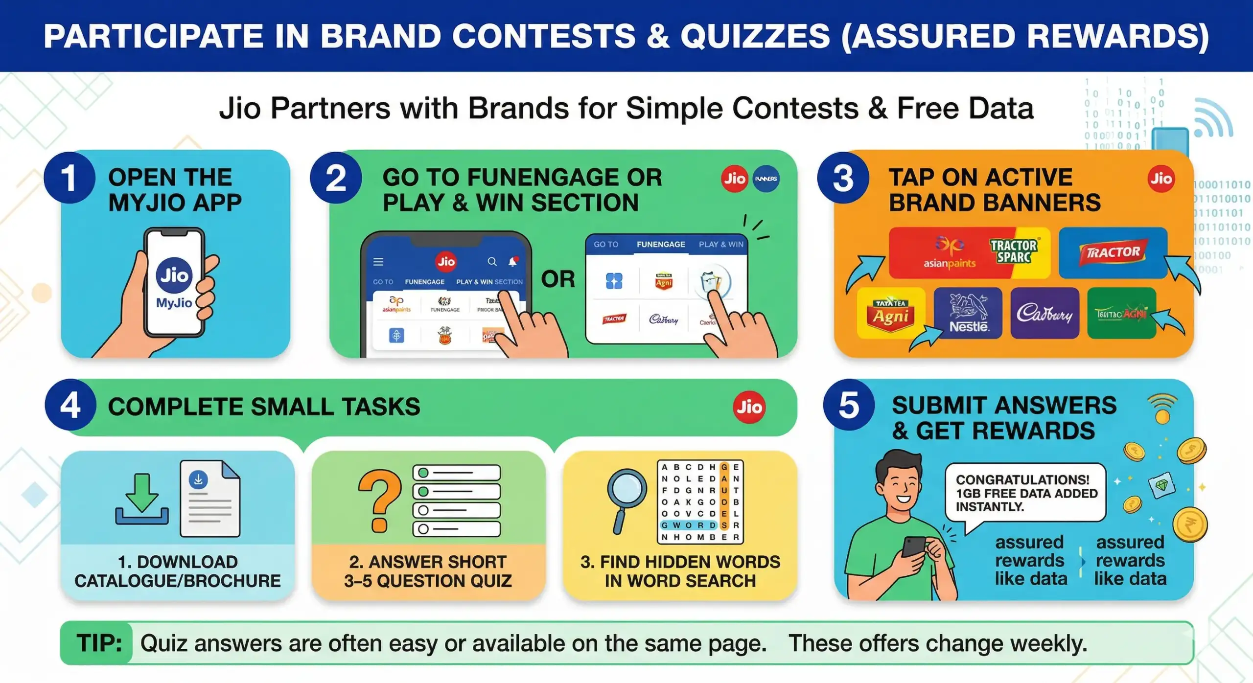 A detailed step-by-step infographic on how to participate in brand contests and quizzes on the MyJio app. It shows the process to win rewards like 1GB of free data