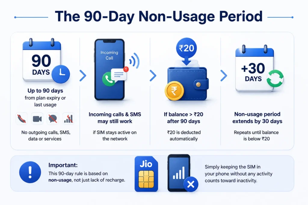 Infographic explaining the Jio 90-day non-usage period, incoming call availability, automatic ₹20 balance deduction, and 30-day validity extension.