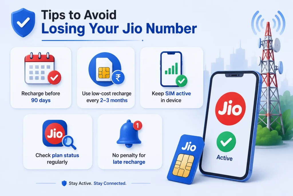 Infographic showing tips to keep a Jio SIM active, including recharging before 90 days, keeping the SIM active, checking plan status, and using low-cost recharges.