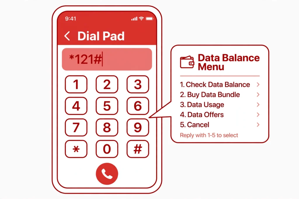 Smartphone dial pad showing the *121# USSD code used to check Airtel data balance