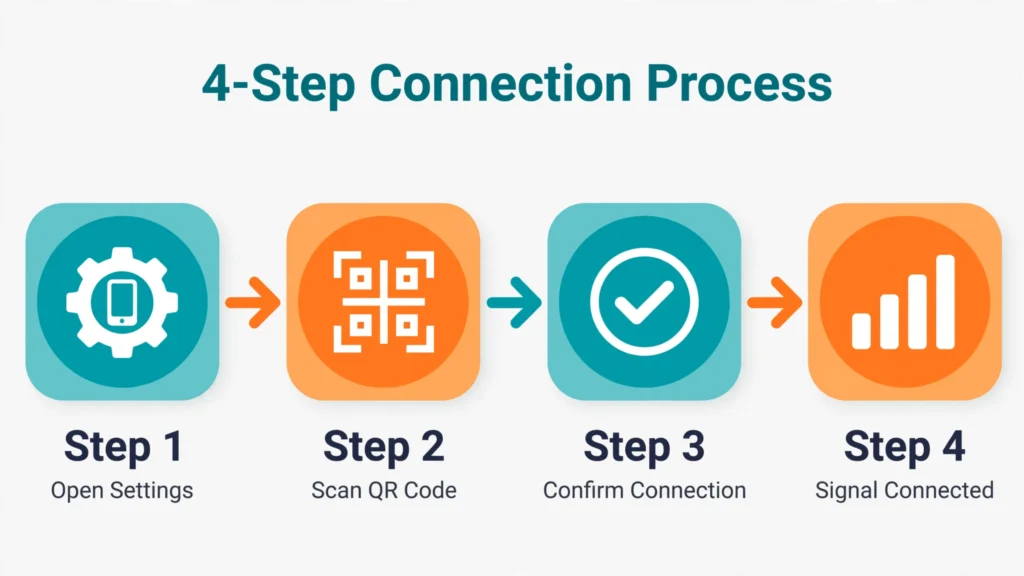 Illustrated four-step process for activating a Lebara eSIM profile
