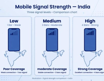 Smartphone with pricing icons showing India eSIM cost breakdown by data and duration