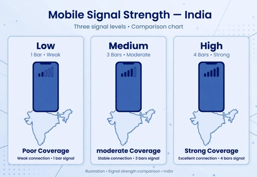 Smartphone with pricing icons showing India eSIM cost breakdown by data and duration