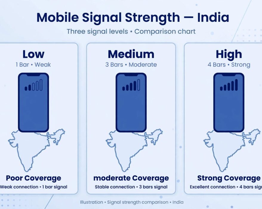 Smartphone with pricing icons showing India eSIM cost breakdown by data and duration