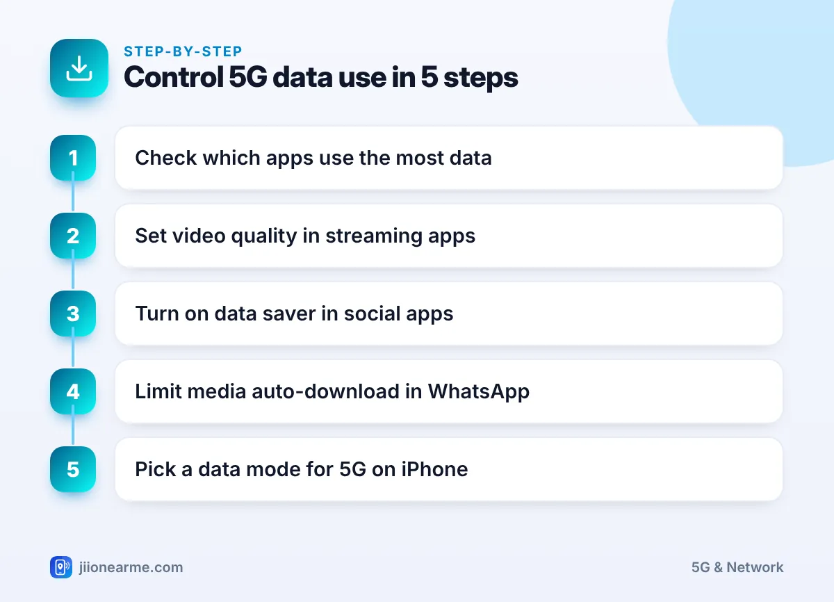 Step-by-step infographic: Control 5G data use in 5 steps – Does 5G Use More Data Than 4G? How Apps Change Video Quality