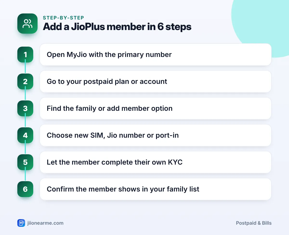 Add a JioPlus member in 6 steps | Add family member JioPlus infographic Step-by-step infographic: Add a JioPlus member in 6 steps – How to Add a Family Member to Your JioPlus Postpaid Plan
