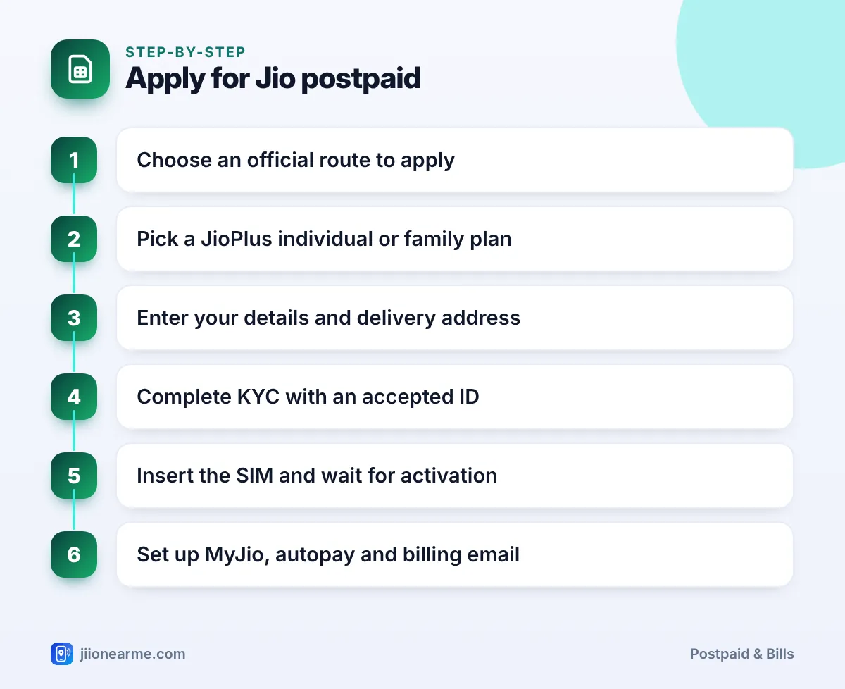 Step-by-step infographic: Apply for Jio postpaid – How to Apply for a New Jio Postpaid Connection