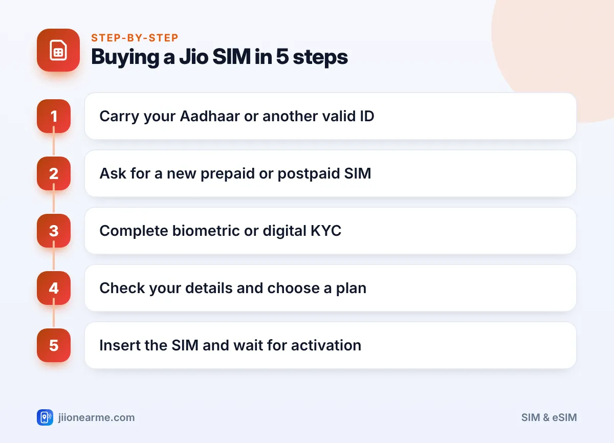 Step-by-step infographic: Buying a Jio SIM in 5 steps – Buying a Jio SIM at a Jio Store