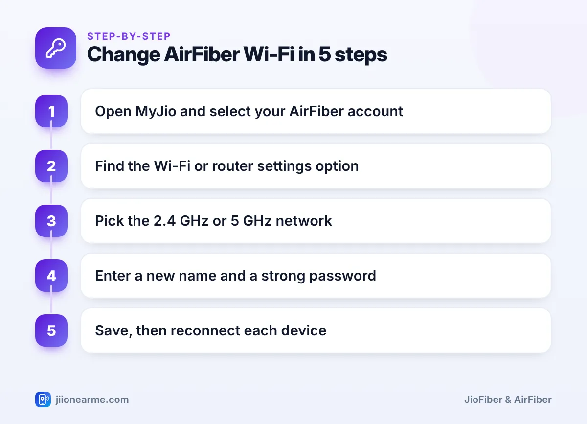 Change AirFiber Wi-Fi in 5 steps | Change AirFiber Wi-Fi password infographic Step-by-step infographic: Change AirFiber Wi-Fi in 5 steps – How to Change Jio AirFiber Wi-Fi Name and Password