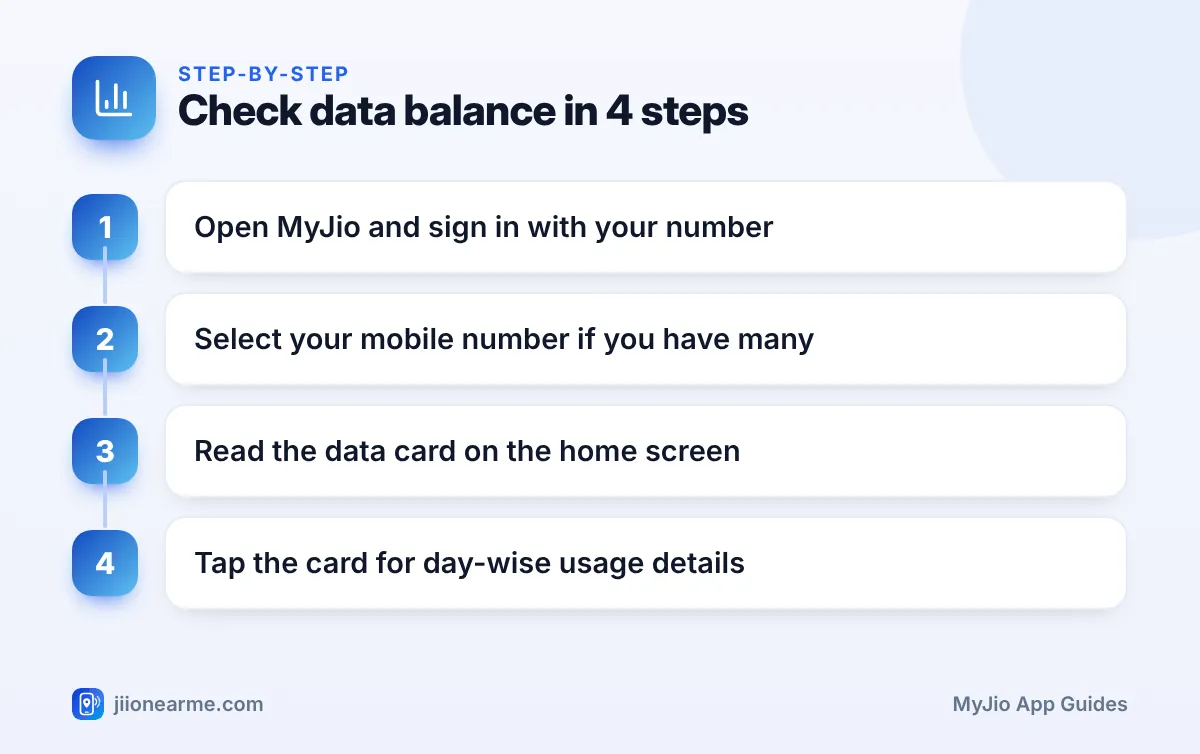 Step-by-step infographic: Check data balance in 4 steps – How to Check Jio Data Balance in the MyJio App