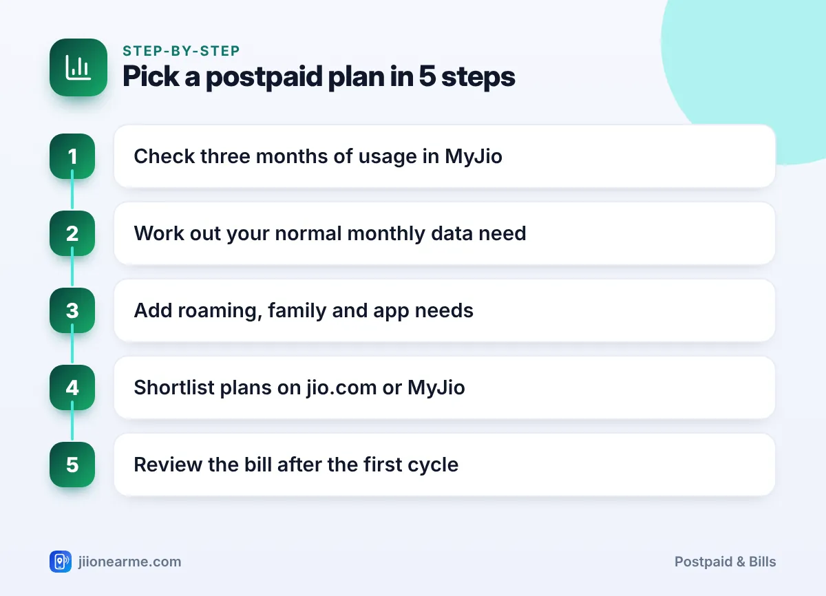 Step-by-step infographic: Pick a postpaid plan in 5 steps – How to Choose the Right Jio Postpaid Plan for Your Usage