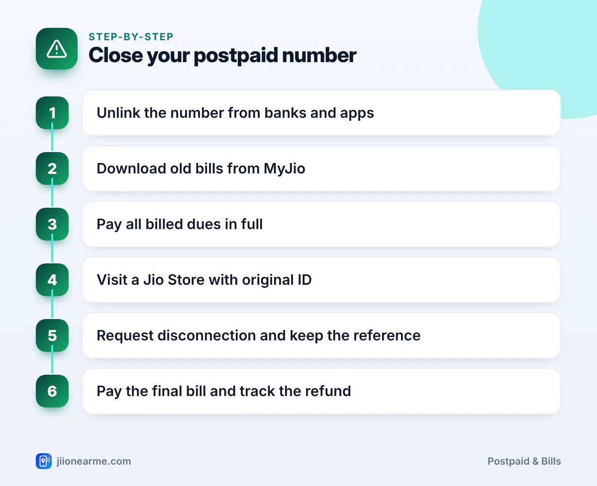 Close your postpaid number | Close Jio postpaid connection infographic Step-by-step infographic: Close your postpaid number – How to Close a Jio Postpaid Connection the Right Way