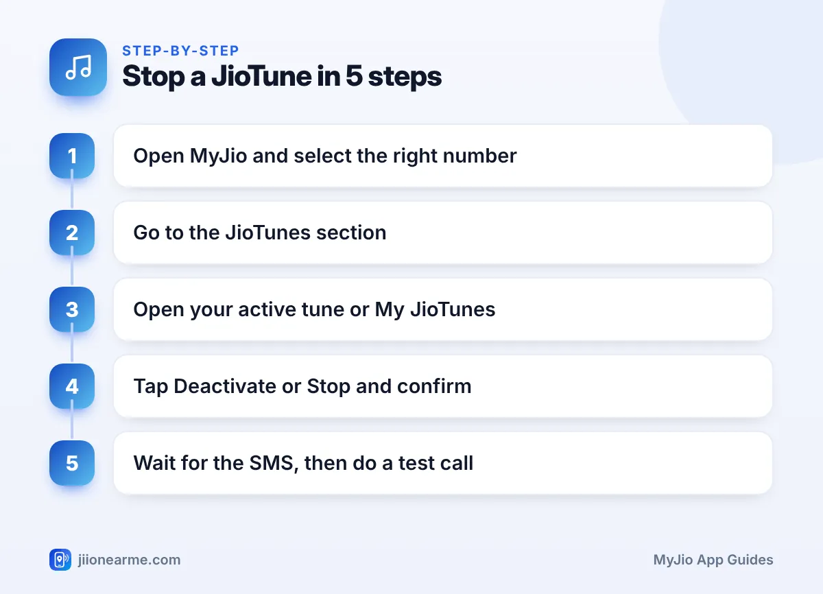 Stop a JioTune in 5 steps | Deactivate JioTunes infographic Step-by-step infographic: Stop a JioTune in 5 steps – How to Deactivate or Stop JioTunes in the MyJio App