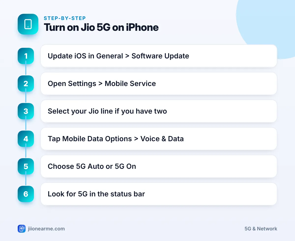 Turn on Jio 5G on iPhone | Jio 5G on iPhone infographic Step-by-step infographic: Turn on Jio 5G on iPhone – How to Enable Jio 5G on iPhone