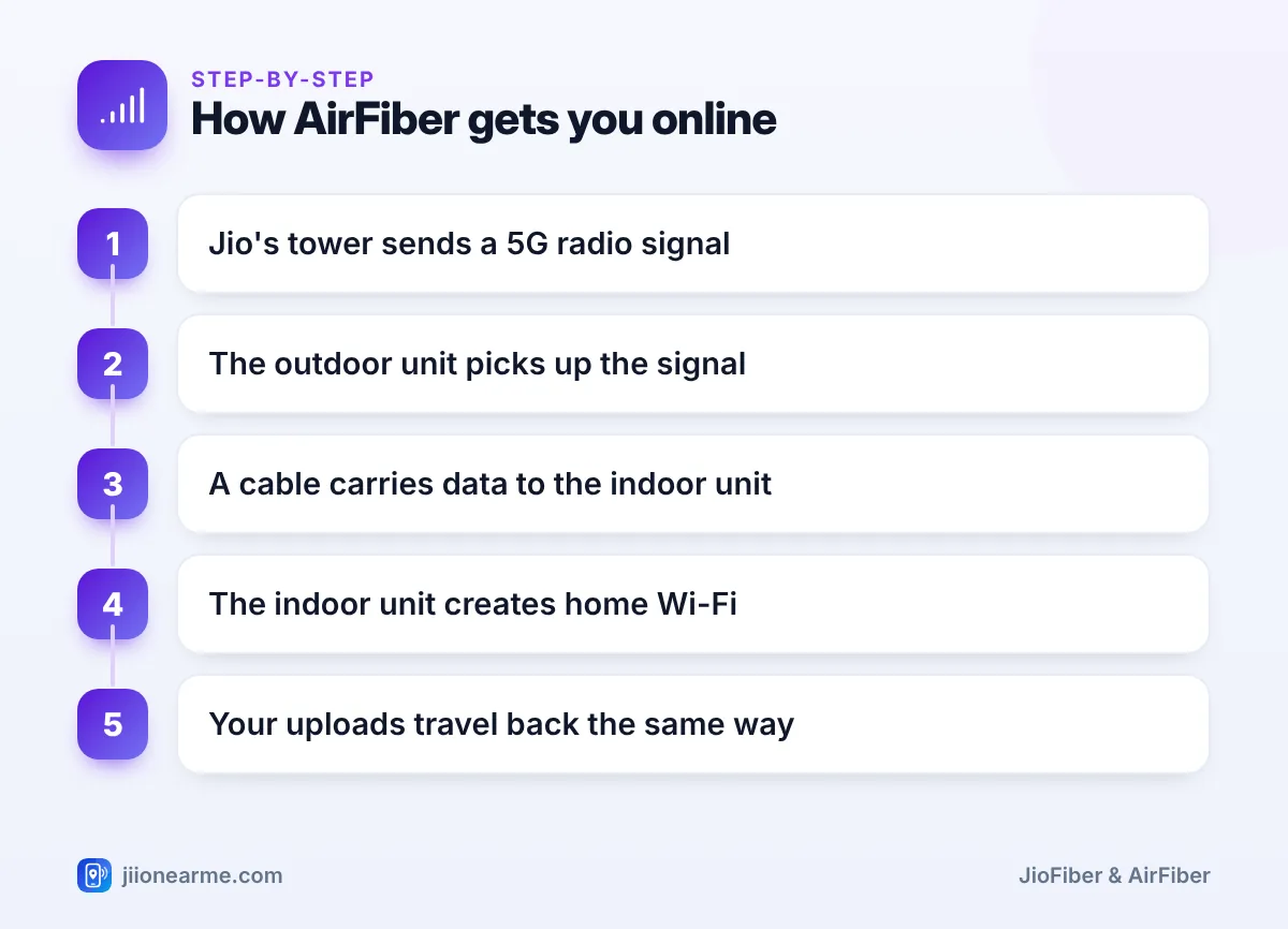 How AirFiber gets you online | How Jio AirFiber works infographic Step-by-step infographic: How AirFiber gets you online – How Jio AirFiber Works