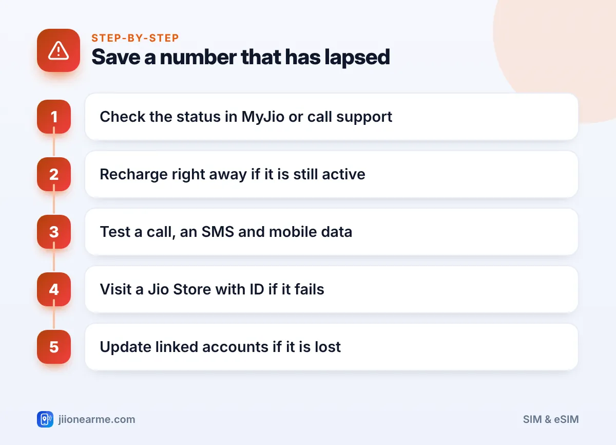 Step-by-step infographic: Save a number that has lapsed – What Happens to an Inactive Jio Number? Deactivation Explained