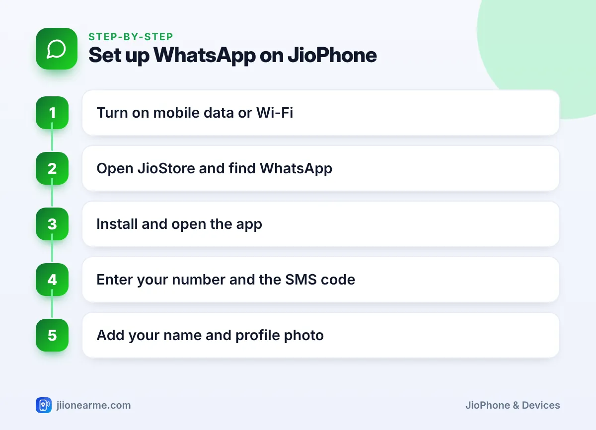 Step-by-step infographic: Set up WhatsApp on JioPhone – How to Install and Set Up WhatsApp on Your JioPhone