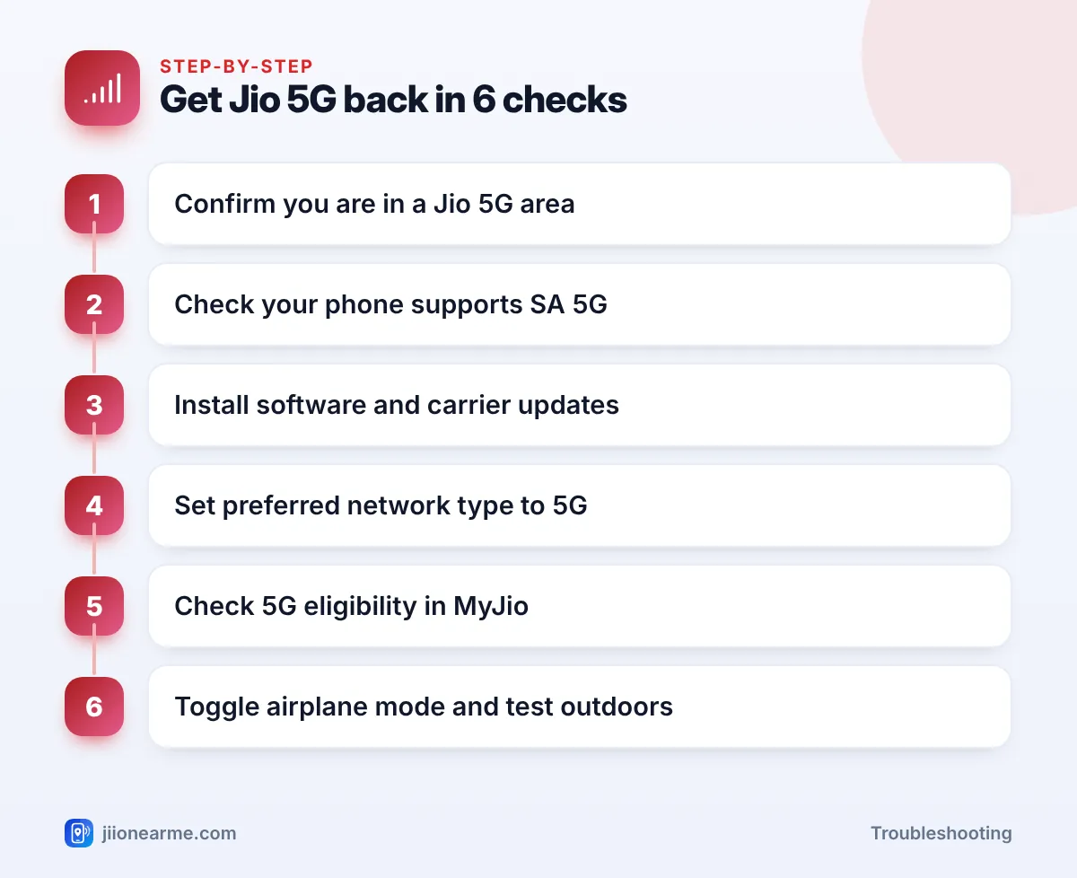 Step-by-step infographic: Get Jio 5G back in 6 checks – Jio 5G Not Working? Why Your Phone Stays on 4G and What to Do