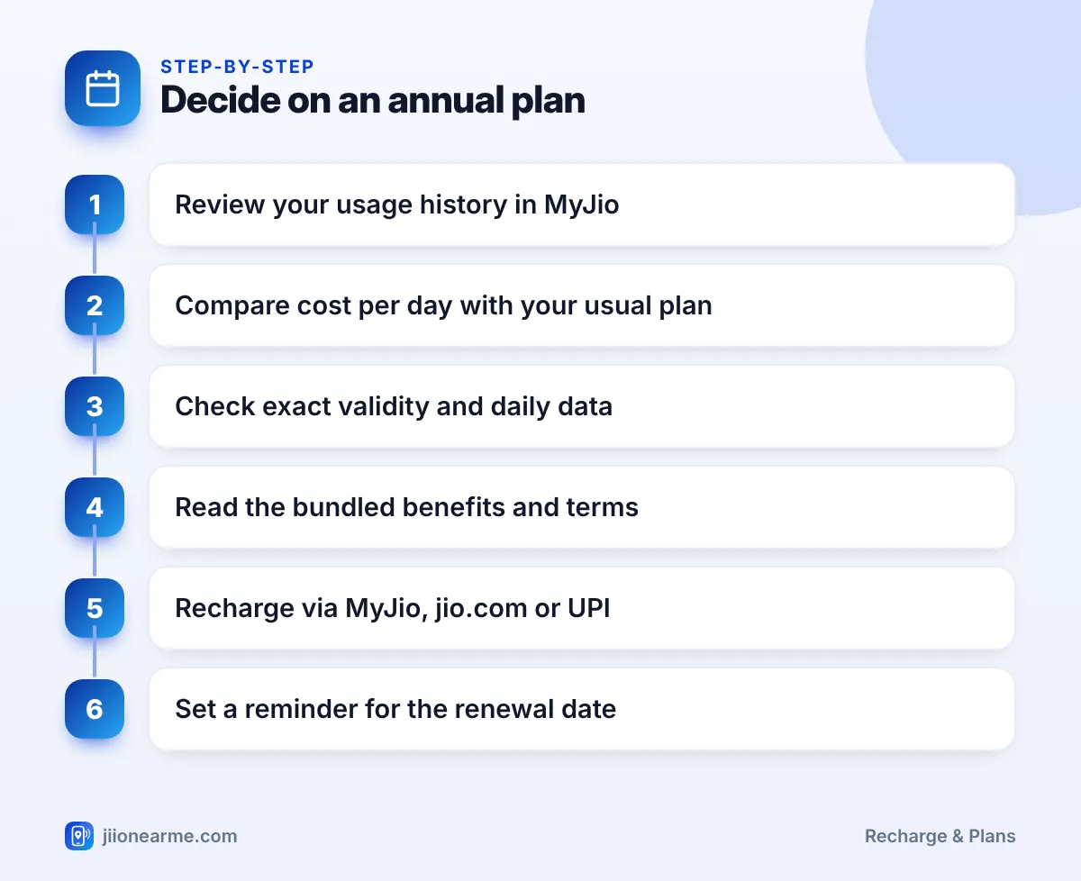 Decide on an annual plan | Jio annual plan infographic Step-by-step infographic: Decide on an annual plan – Jio Annual Recharge Plans