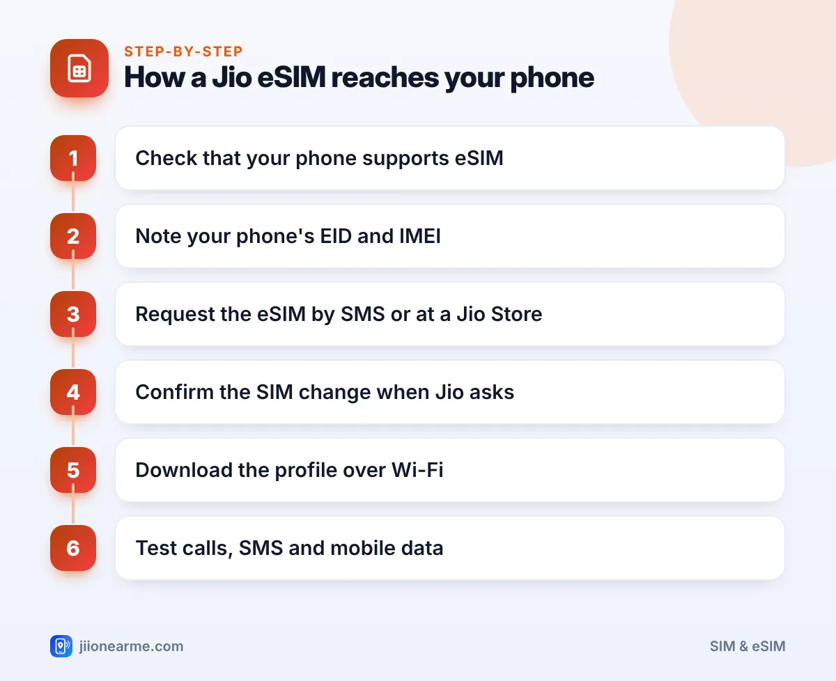 Step-by-step infographic: How a Jio eSIM reaches your phone – What Is a Jio eSIM? How It Works, Explained Simply