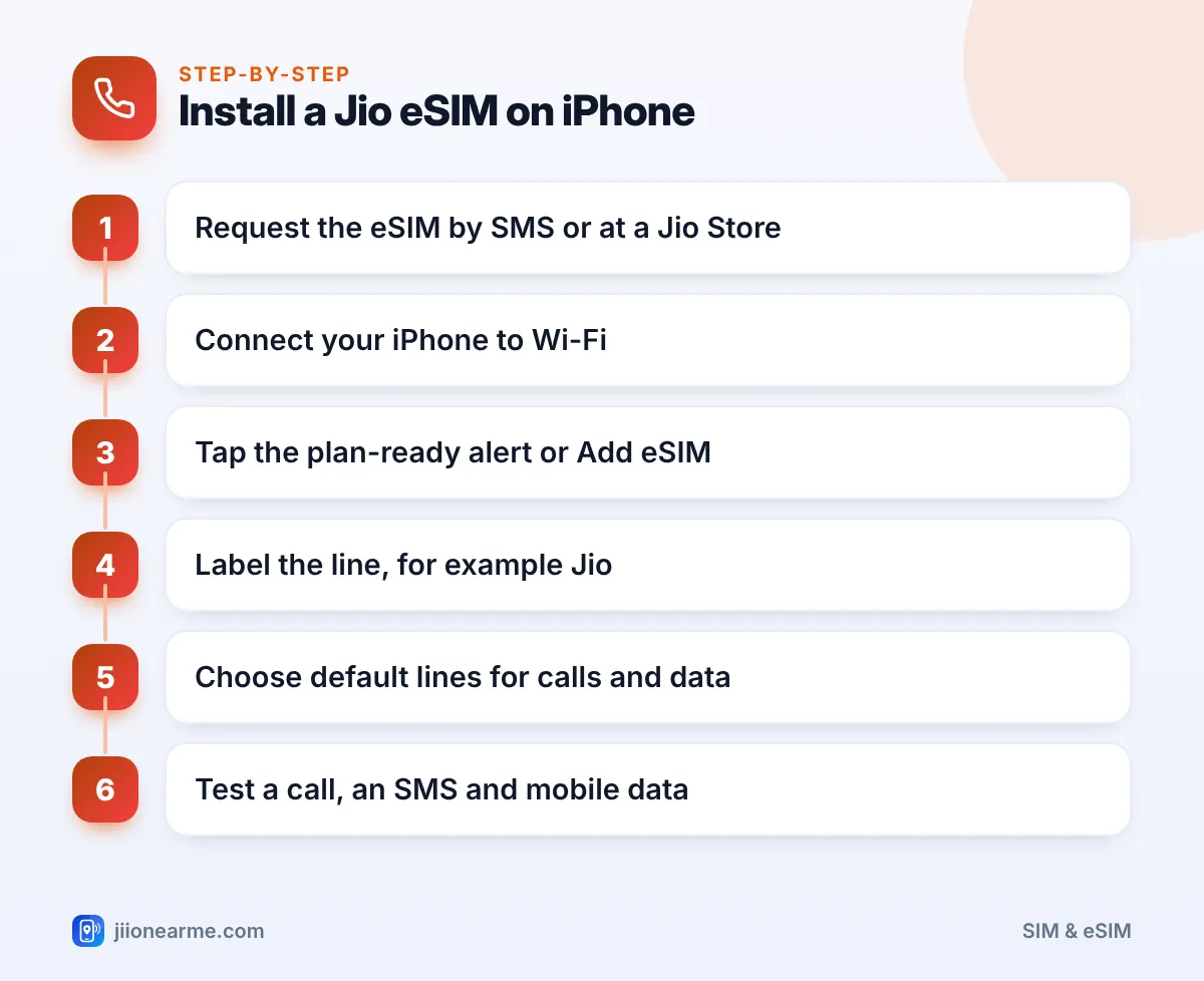 Step-by-step infographic: Install a Jio eSIM on iPhone – How to Set Up a Jio eSIM on iPhone