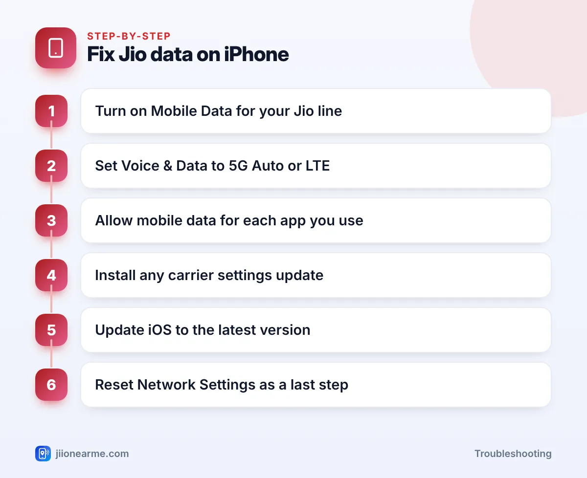 Step-by-step infographic: Fix Jio data on iPhone – Jio Internet Not Working on iPhone