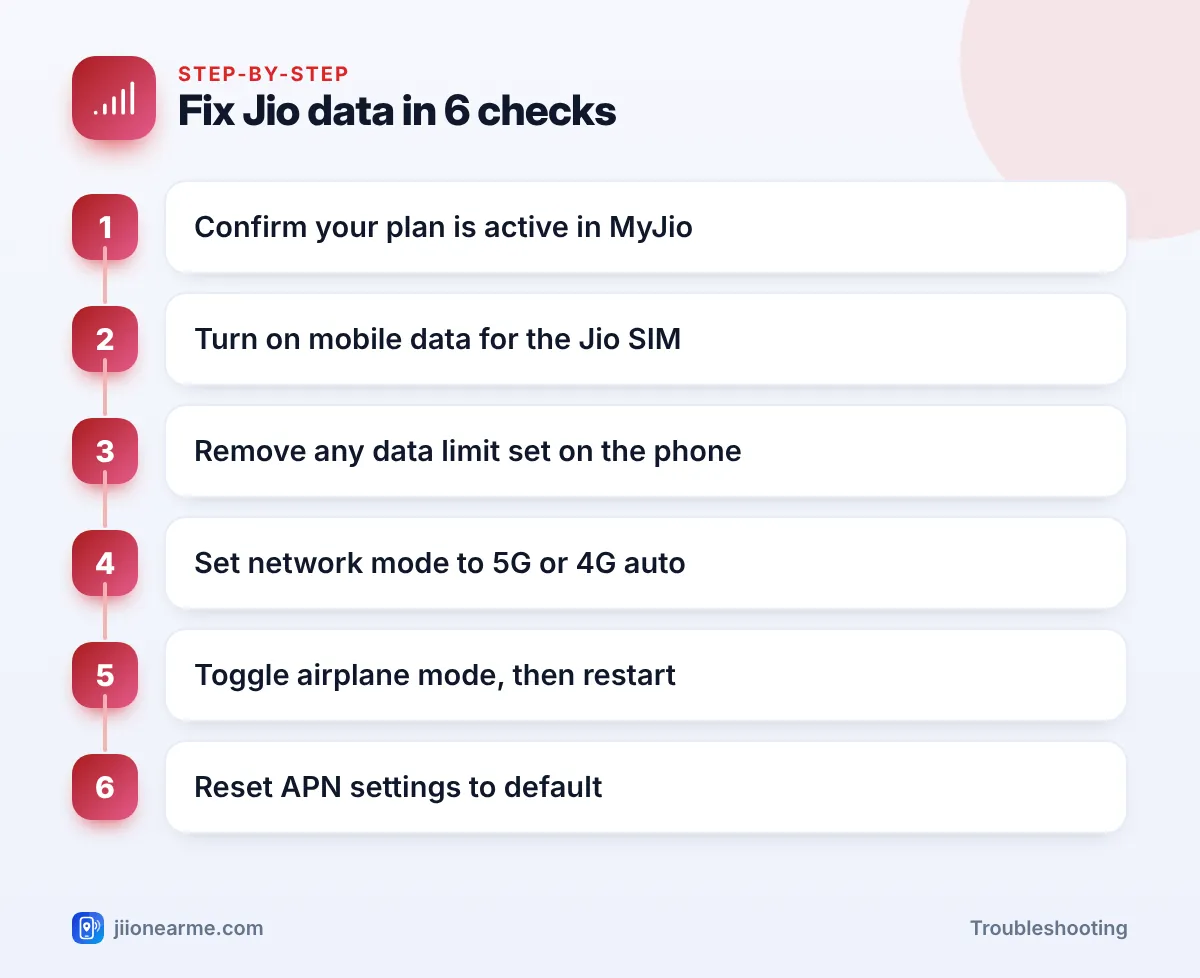 Step-by-step infographic: Fix Jio data in 6 checks – Jio Mobile Data Not Working
