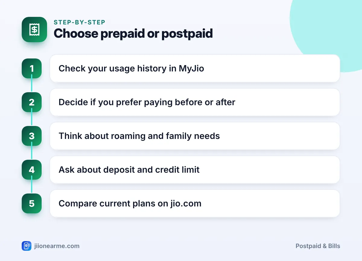 Choose prepaid or postpaid | Jio prepaid vs postpaid infographic Step-by-step infographic: Choose prepaid or postpaid – Jio Prepaid vs Postpaid