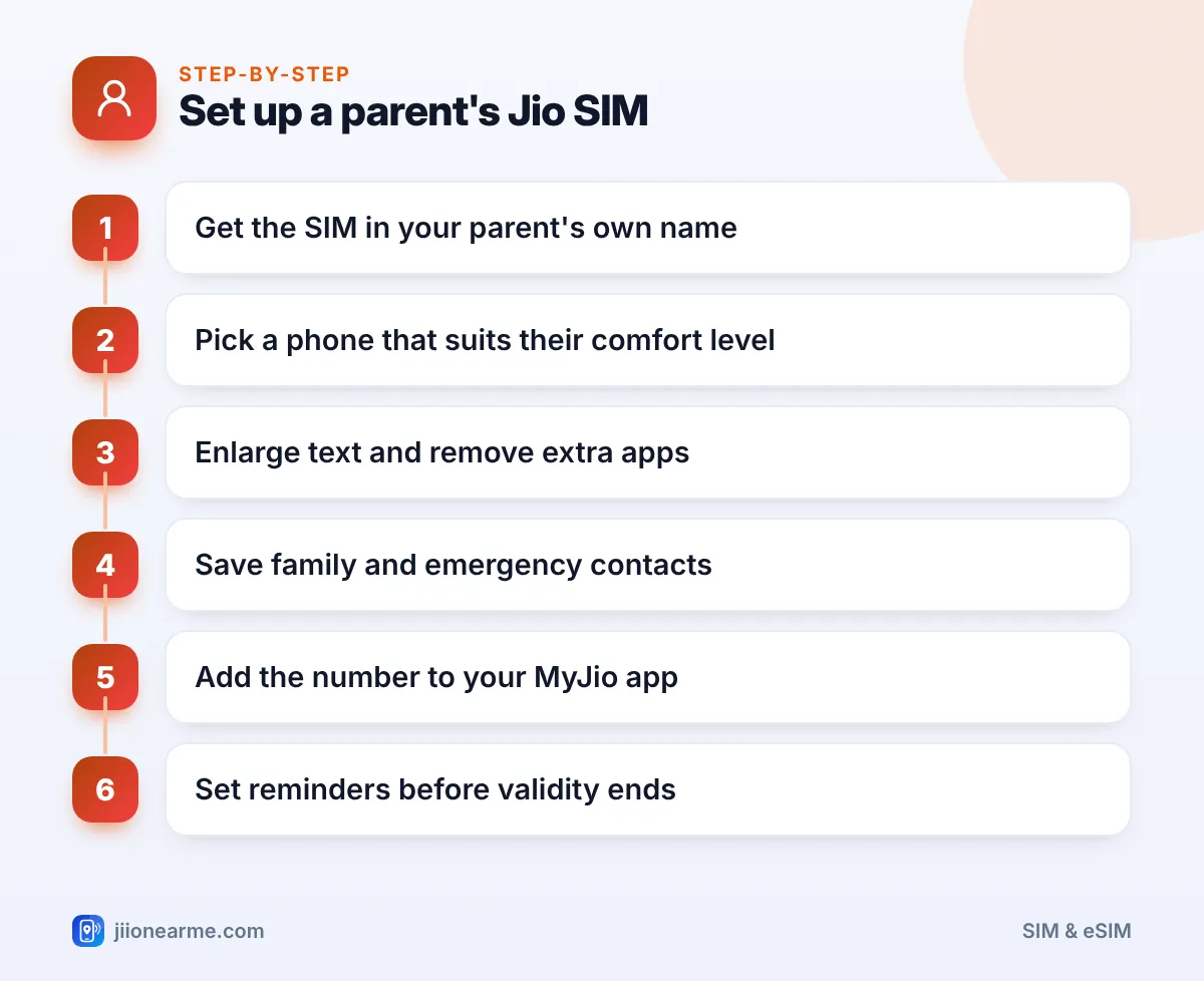 Step-by-step infographic: Set up a parent's Jio SIM – Setting Up a Jio SIM for Elderly Parents