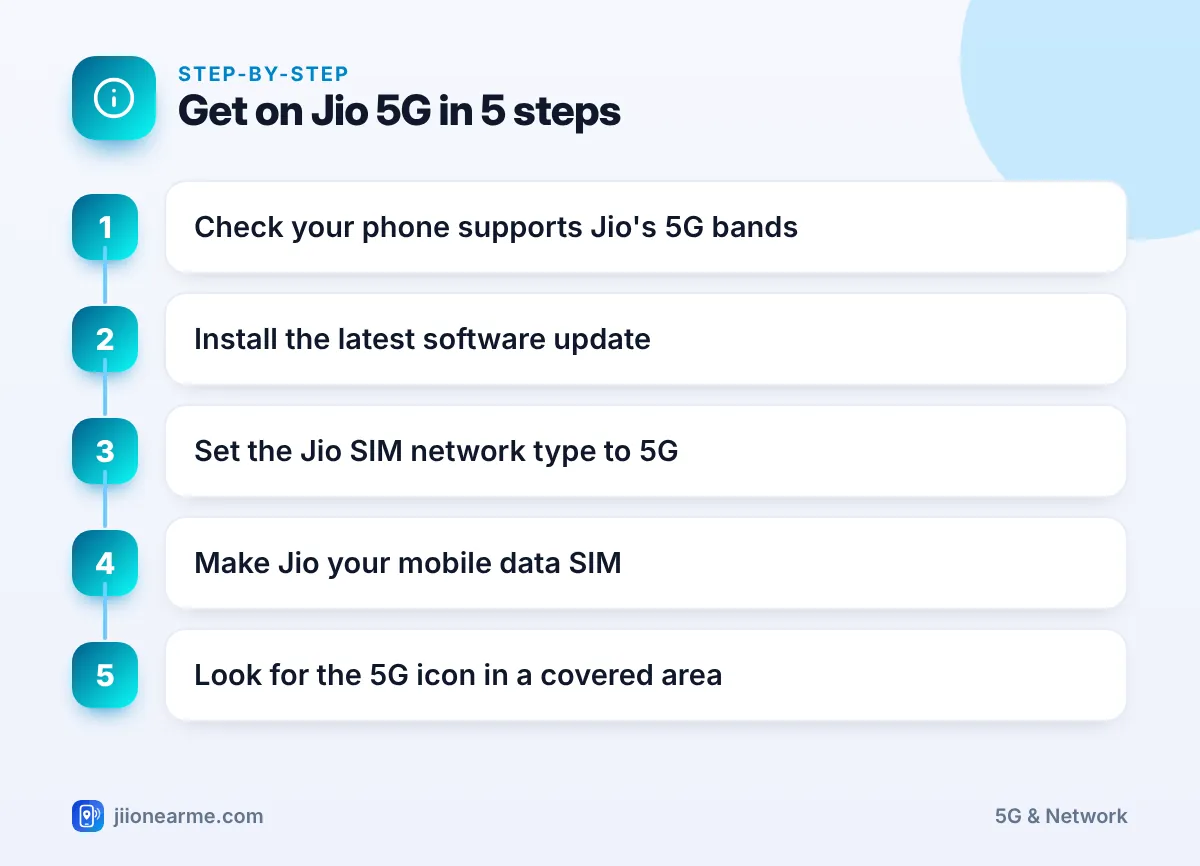 Step-by-step infographic: Get on Jio 5G in 5 steps – Jio 5G FAQ