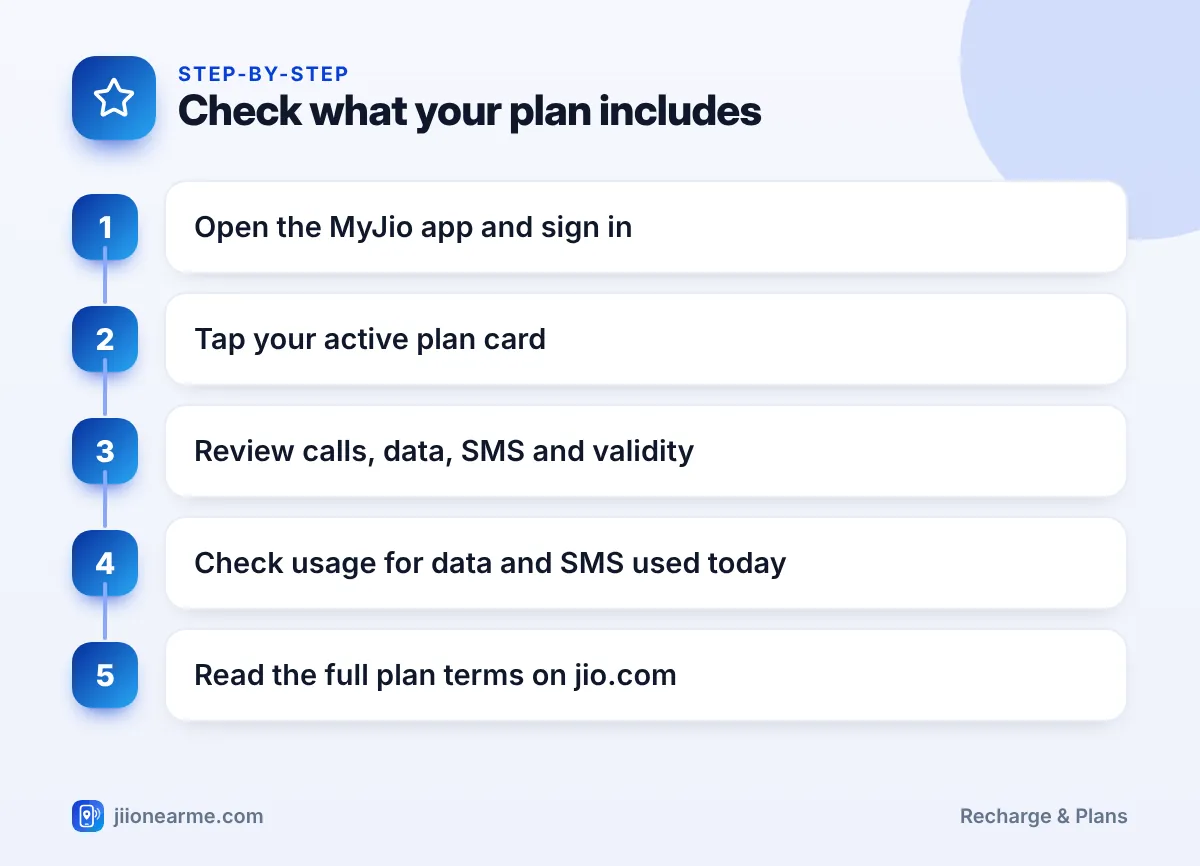 Step-by-step infographic: Check what your plan includes – Jio Unlimited Plans Explained