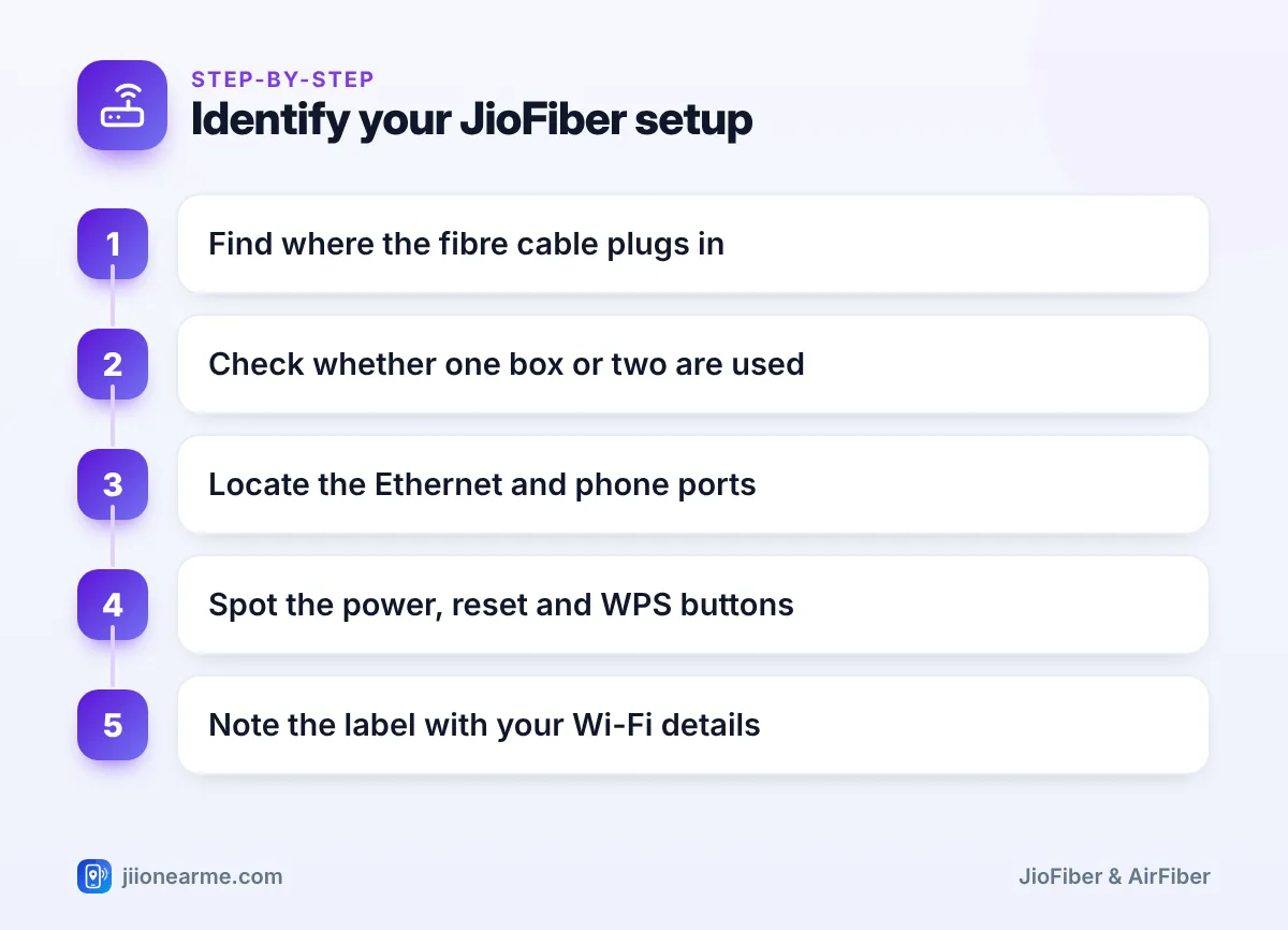 Step-by-step infographic: Identify your JioFiber setup – JioFiber ONT and Router Basics