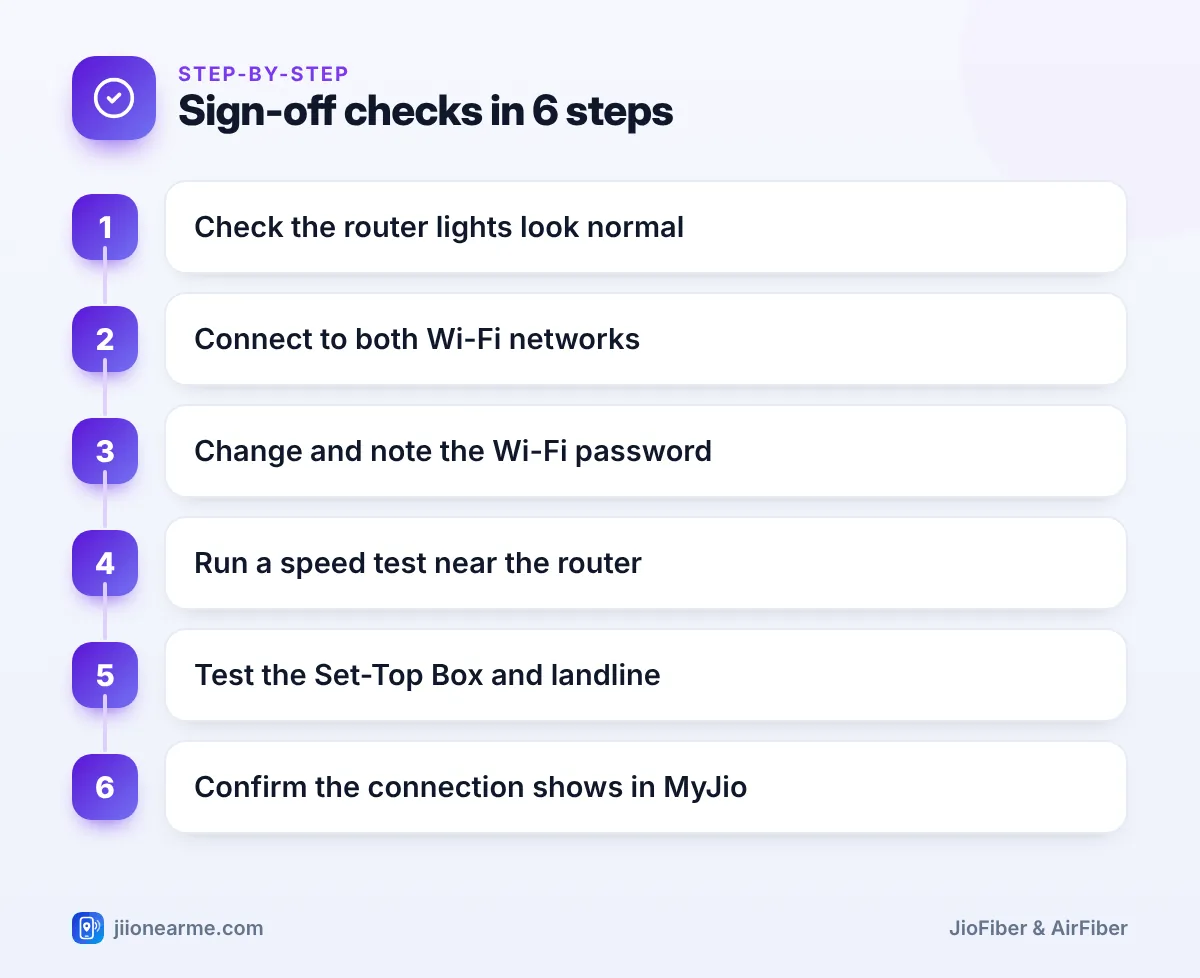 Step-by-step infographic: Sign-off checks in 6 steps – What to Check Before the JioFiber Technician Leaves Your Home