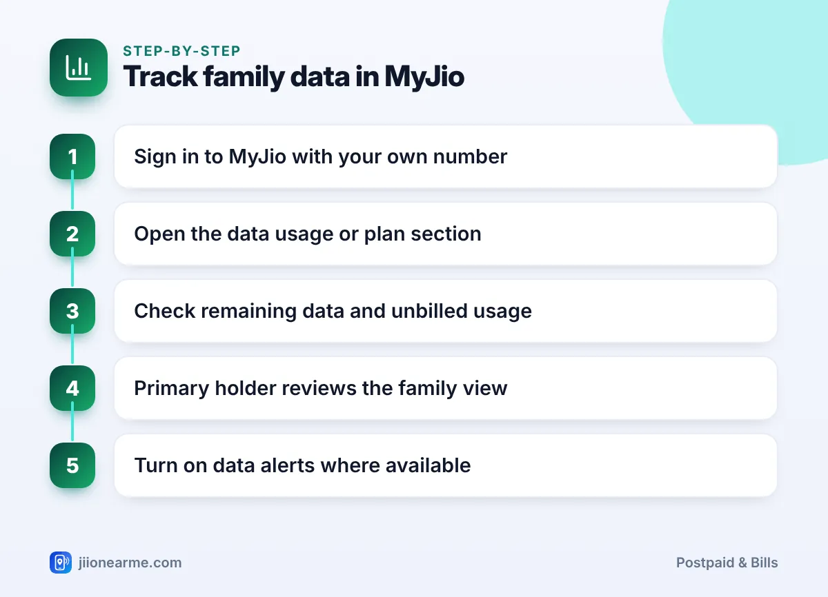 Step-by-step infographic: Track family data in MyJio – How Data Works for Members on a JioPlus Family Plan
