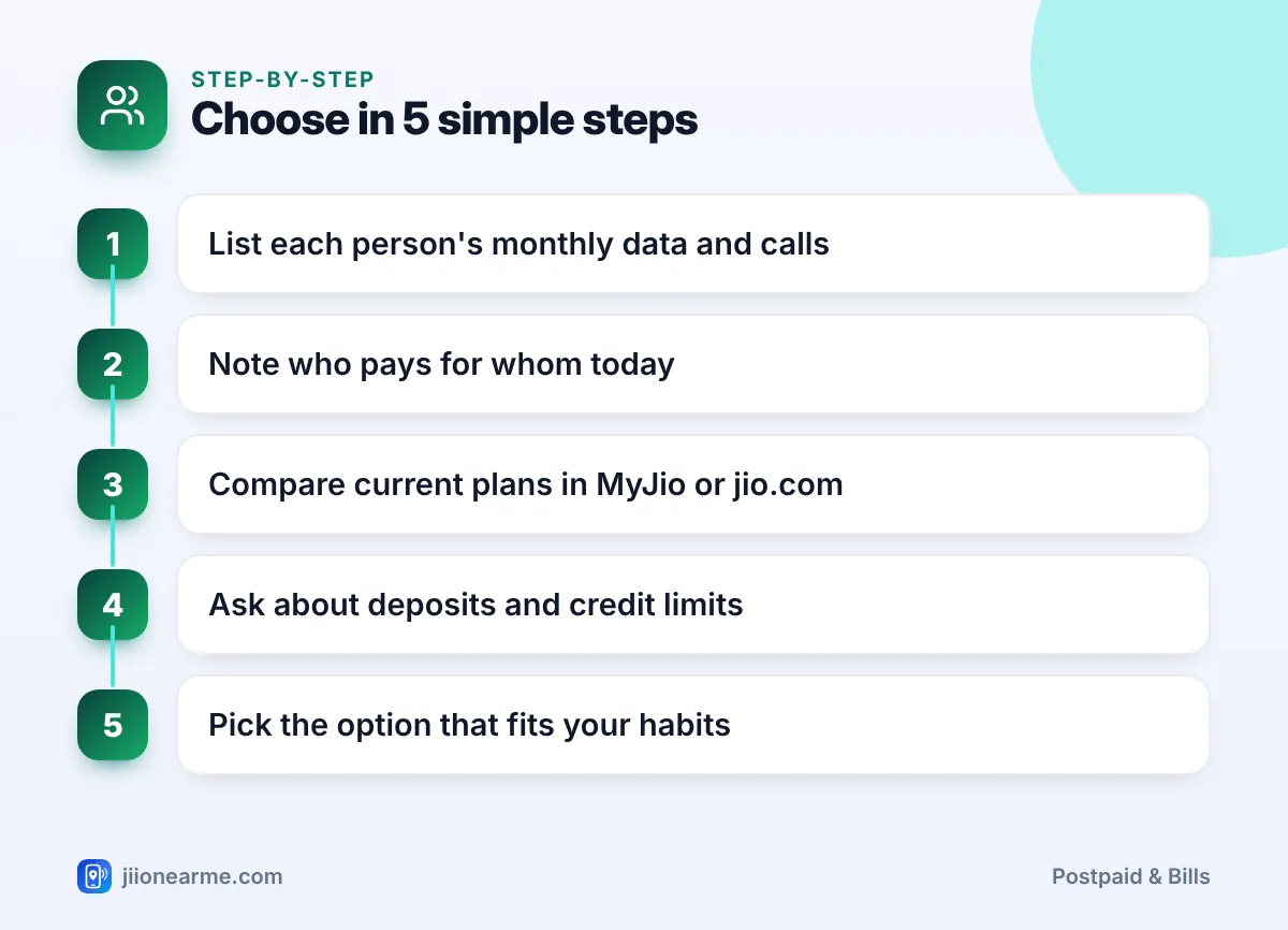 Choose in 5 simple steps | JioPlus vs prepaid for family infographic Step-by-step infographic: Choose in 5 simple steps – JioPlus Family Plan vs Separate Prepaid Numbers