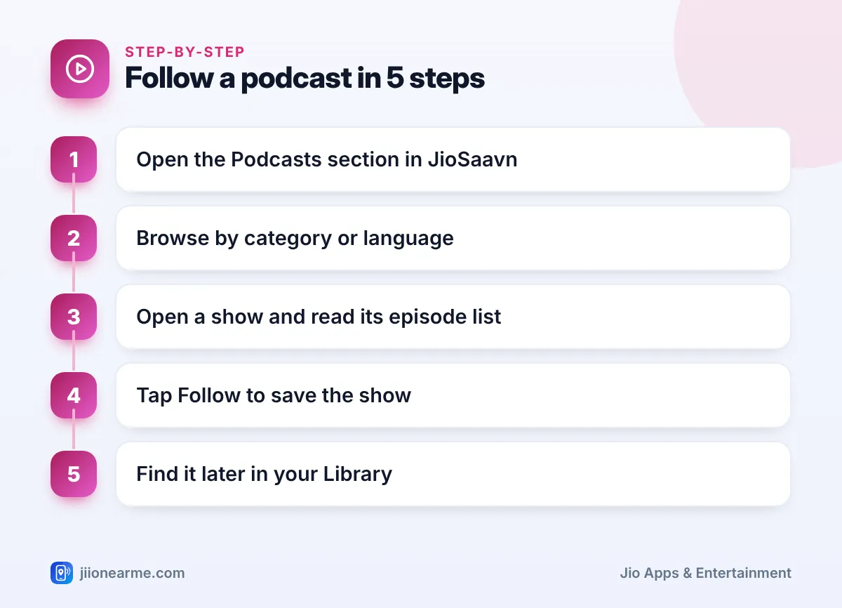Step-by-step infographic: Follow a podcast in 5 steps – How to Find and Follow Podcasts in the JioSaavn App