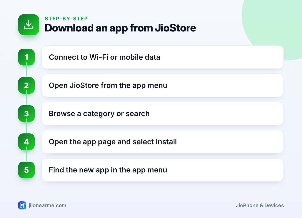 Step-by-step infographic: Download an app from JioStore – How to Download and Remove Apps from JioStore on JioPhone