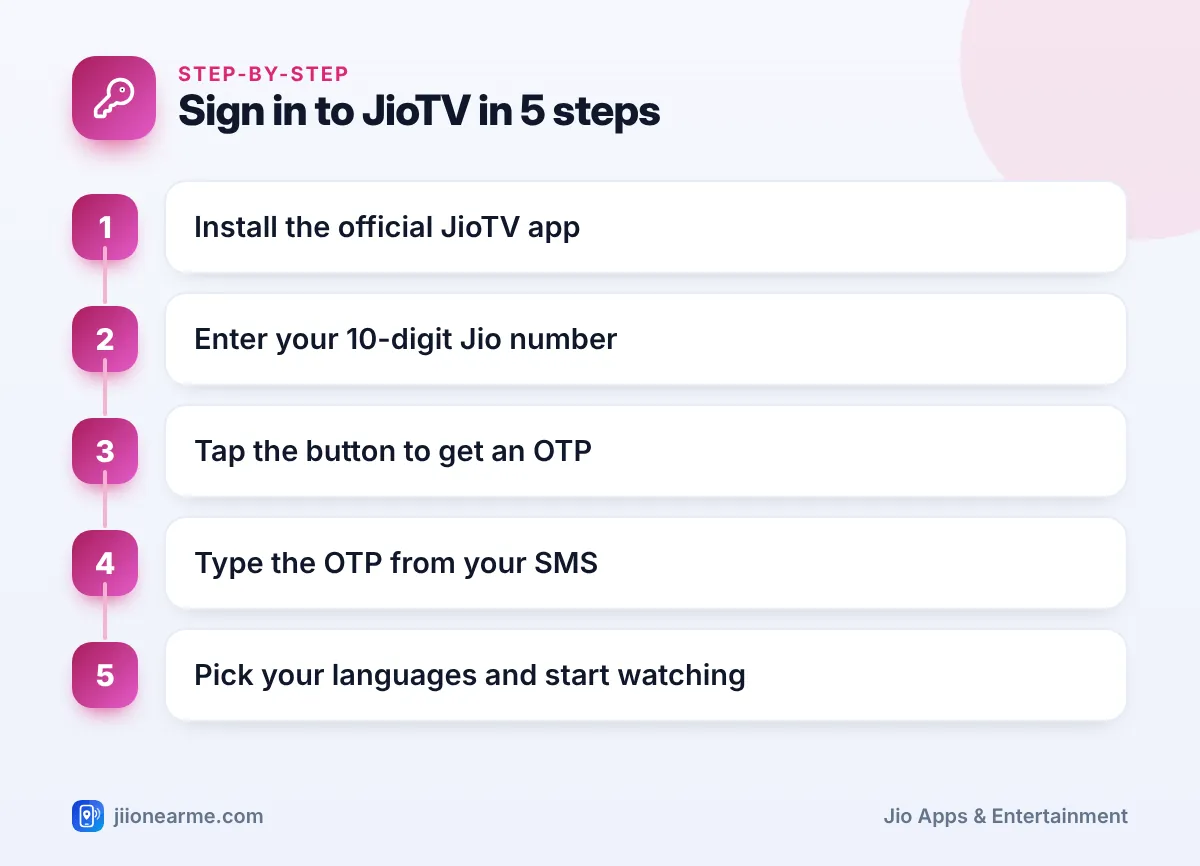 Step-by-step infographic: Sign in to JioTV in 5 steps – How to Log In to the JioTV App With Your Jio Number