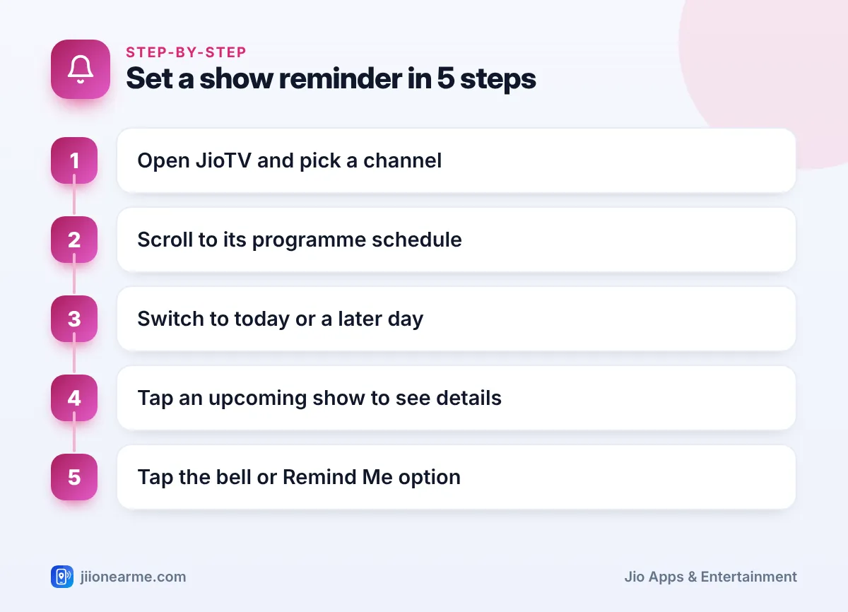 Step-by-step infographic: Set a show reminder in 5 steps – How to Use the JioTV Programme Guide and Set Show Reminders
