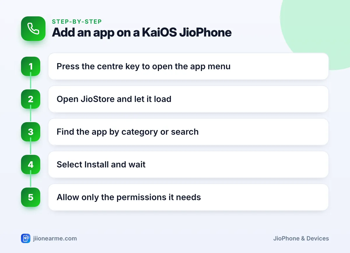 Step-by-step infographic: Add an app on a KaiOS JioPhone – What Is KaiOS? Understanding the Software on Your JioPhone