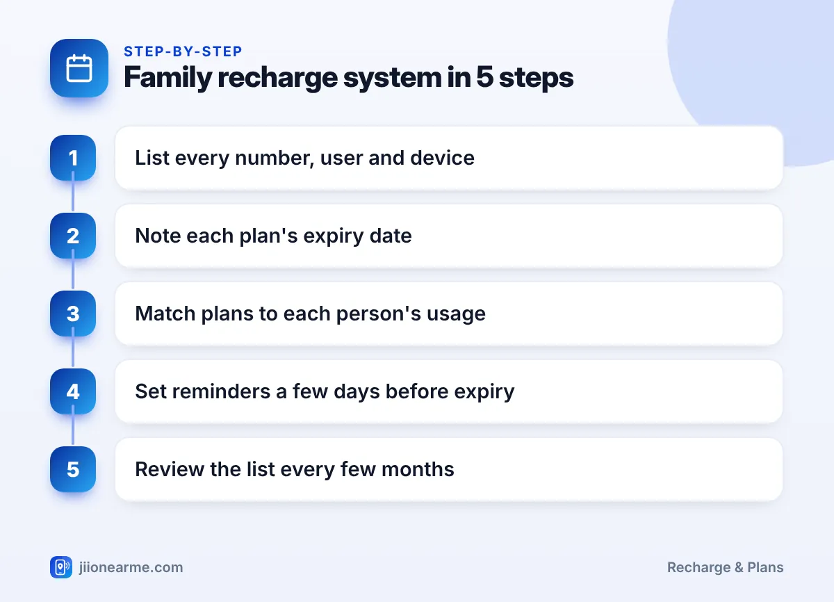 Step-by-step infographic: Family recharge system in 5 steps – How to Manage Recharges for Several Jio Numbers in a Family