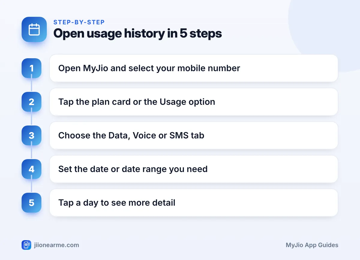 Open usage history in 5 steps | MyJio usage history infographic Step-by-step infographic: Open usage history in 5 steps – How to View Your Jio Data, Call and SMS Usage History in MyJio