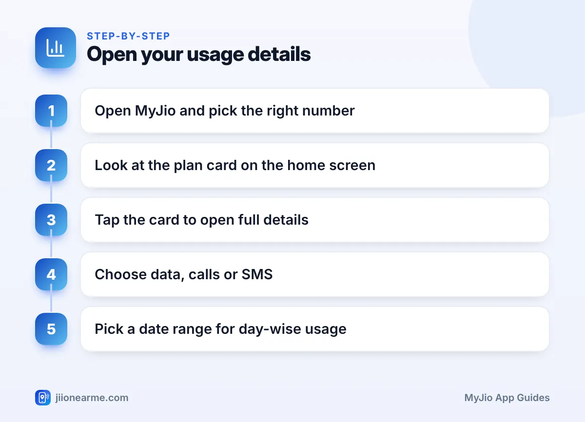Step-by-step infographic: Open your usage details – MyJio Usage Screen Explained